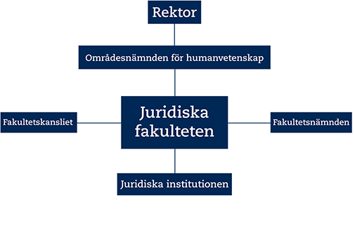 Organisationsschema för Juridiska fakulteten