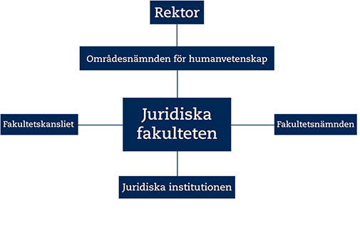 Organisation Organisationsschema för Juridiska fakulteten